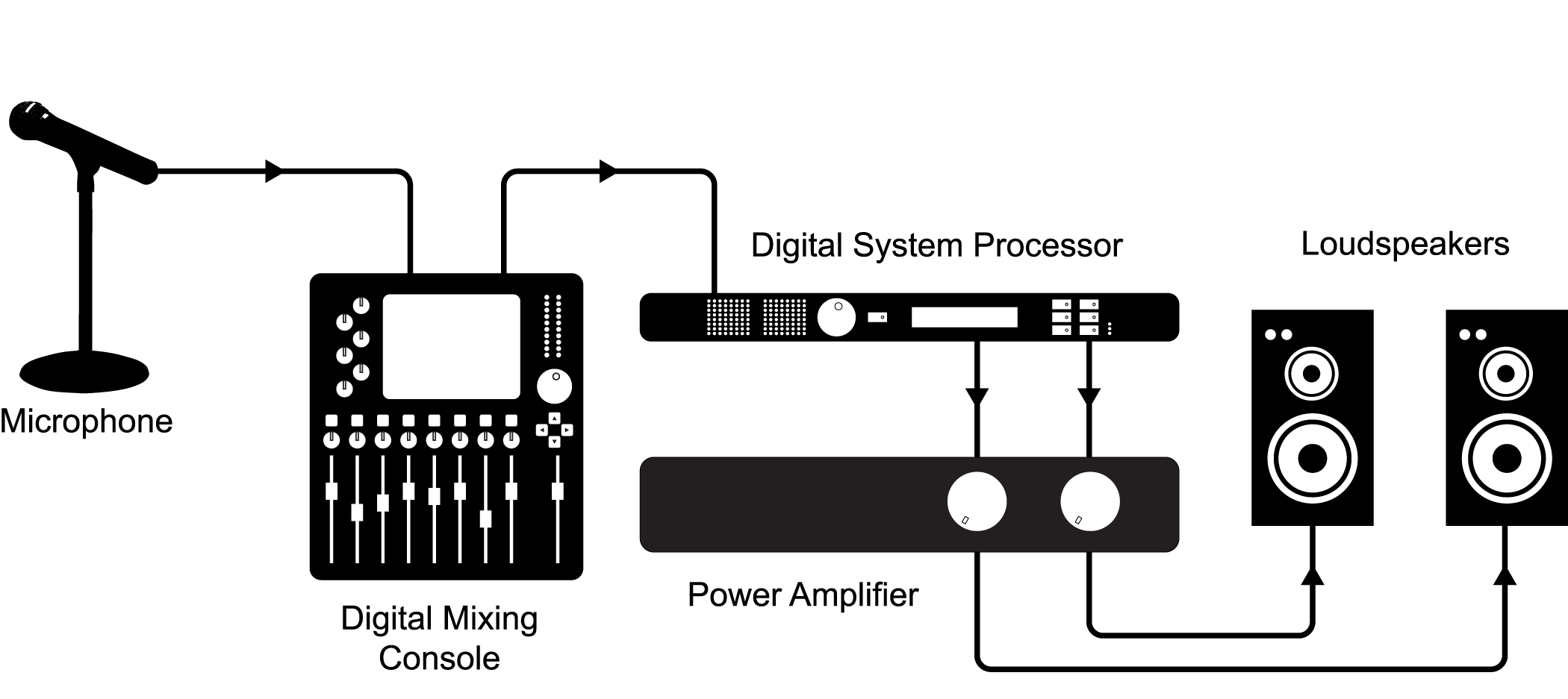 Diagram of audio signal flow from stage mics to mixer, to interpreter console and booth, then to audience headsets or streaming platform